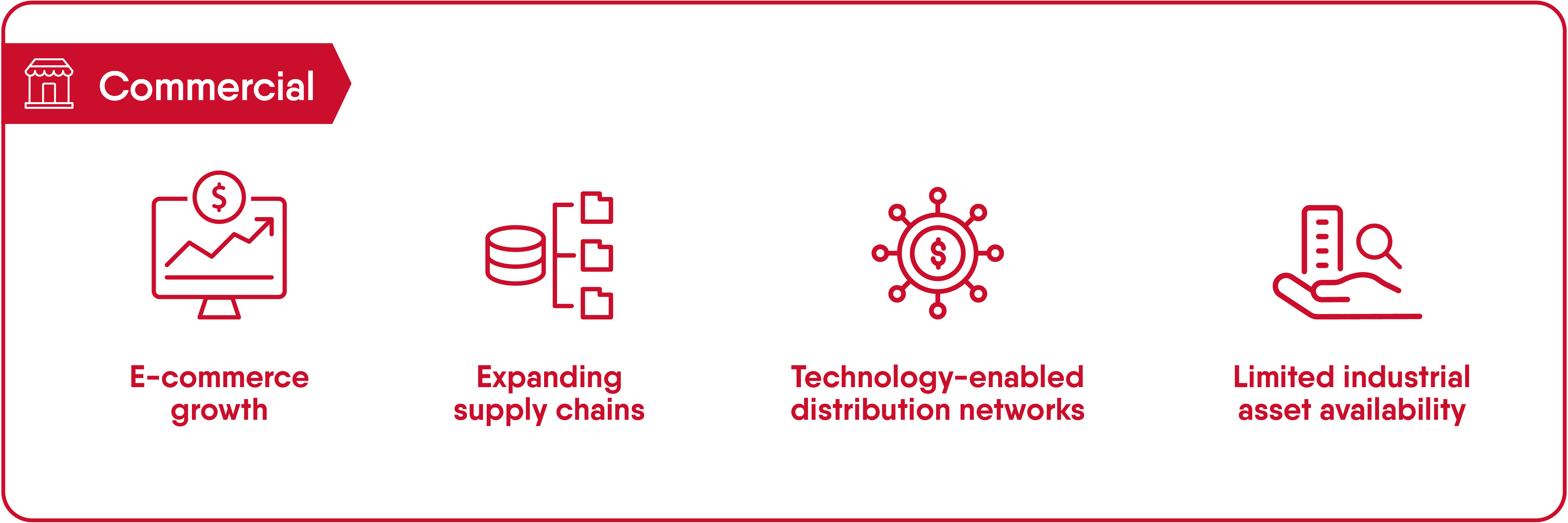 Infographic explainer for Commercial Property investing in Australia. Commercial. Benefits include, E-commerce growth. Expanding supply chain. Technology-enabled distribution networks. Limited industrial asset availability.